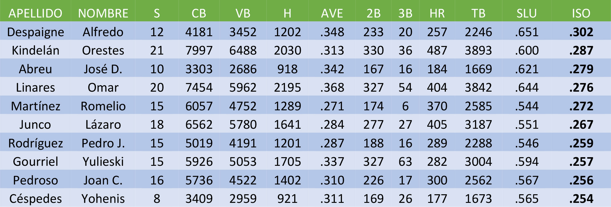 Los 10 mejores en el ISO en Series Nacionales de Béisbol. Estadísticas: Ing. José Antonio Pérez.