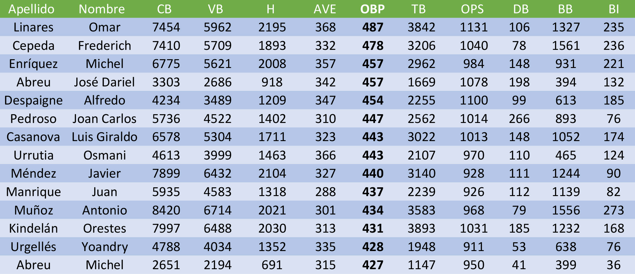 Primeros de por vida en OPB en Series Nacionales.