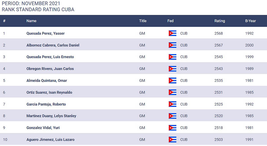 Puesto de Cuba en ranking FIDE de noviembre