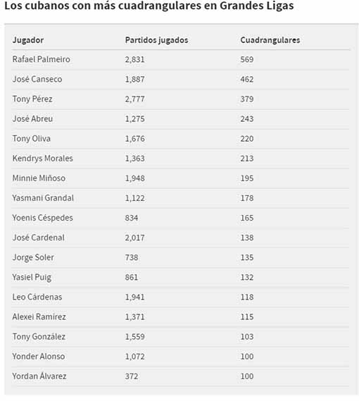 top 10 de máximos jonroneros cubanos en MLB