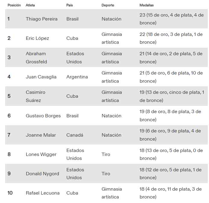 Máximos medallistas en Panamericanos en la historia